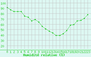 Courbe de l'humidit relative pour Saint-Yrieix-le-Djalat (19)
