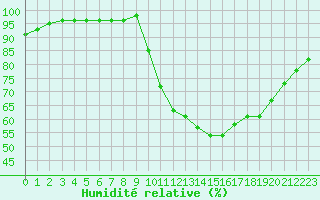 Courbe de l'humidit relative pour Aizenay (85)