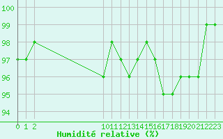 Courbe de l'humidit relative pour San Chierlo (It)