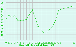 Courbe de l'humidit relative pour Rmering-ls-Puttelange (57)