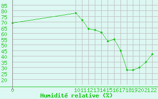 Courbe de l'humidit relative pour Variscourt (02)