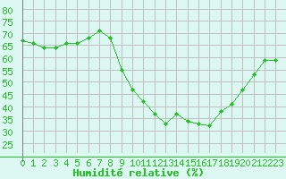 Courbe de l'humidit relative pour Puissalicon (34)