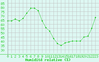Courbe de l'humidit relative pour Vichy (03)