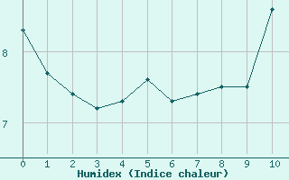 Courbe de l'humidex pour Saint Hilaire - Nivose (38)