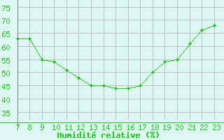 Courbe de l'humidit relative pour Colmar-Ouest (68)