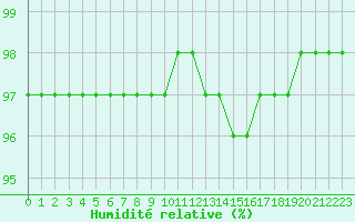 Courbe de l'humidit relative pour Nancy - Essey (54)
