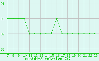 Courbe de l'humidit relative pour Colmar-Ouest (68)