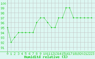 Courbe de l'humidit relative pour Montredon des Corbires (11)