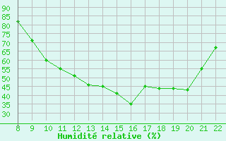 Courbe de l'humidit relative pour Doissat (24)