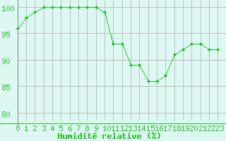 Courbe de l'humidit relative pour Auxerre-Perrigny (89)
