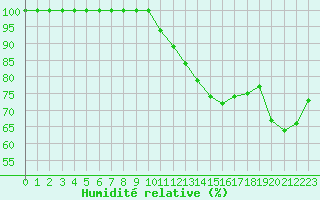 Courbe de l'humidit relative pour Poitiers (86)