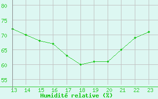 Courbe de l'humidit relative pour Blus (40)