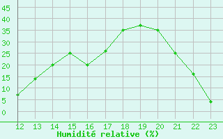 Courbe de l'humidit relative pour Aizenay (85)