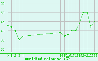 Courbe de l'humidit relative pour Saint-Cyprien (66)