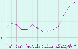 Courbe du refroidissement olien pour Hestrud (59)