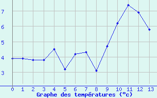 Courbe de tempratures pour Restefond - Nivose (04)