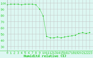 Courbe de l'humidit relative pour Bourg-Saint-Maurice (73)