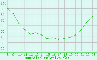 Courbe de l'humidit relative pour Valence d'Agen (82)