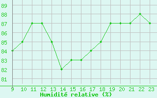 Courbe de l'humidit relative pour Colmar-Ouest (68)