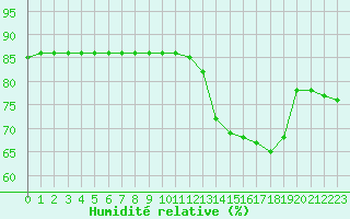 Courbe de l'humidit relative pour Woluwe-Saint-Pierre (Be)