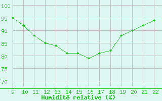 Courbe de l'humidit relative pour Doissat (24)