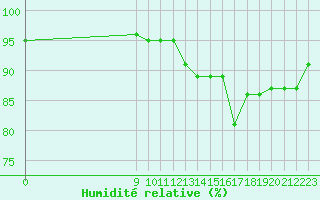 Courbe de l'humidit relative pour Saint-Haon (43)