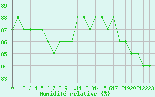 Courbe de l'humidit relative pour Hohrod (68)
