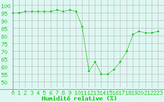 Courbe de l'humidit relative pour La Meyze (87)