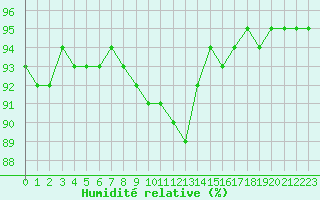 Courbe de l'humidit relative pour Castellbell i el Vilar (Esp)