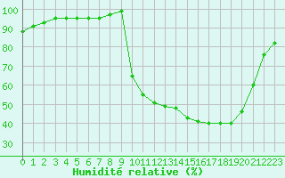 Courbe de l'humidit relative pour Bellefontaine (88)