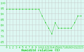 Courbe de l'humidit relative pour Nostang (56)