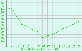 Courbe de l'humidit relative pour Saint-Sorlin-en-Valloire (26)