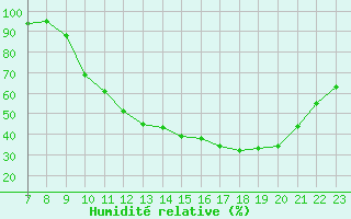 Courbe de l'humidit relative pour Valence d'Agen (82)