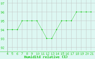 Courbe de l'humidit relative pour Villarzel (Sw)