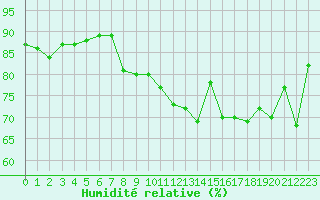 Courbe de l'humidit relative pour Brignogan (29)