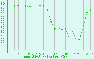 Courbe de l'humidit relative pour Leign-les-Bois (86)