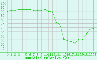 Courbe de l'humidit relative pour Cabestany (66)