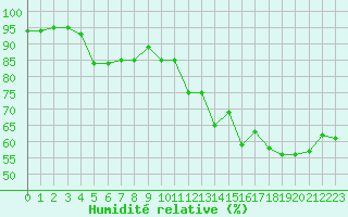 Courbe de l'humidit relative pour Cap Pertusato (2A)