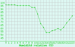 Courbe de l'humidit relative pour Nantes (44)