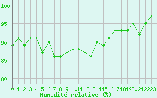 Courbe de l'humidit relative pour Grardmer (88)