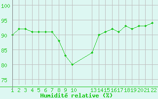 Courbe de l'humidit relative pour Saint-Haon (43)