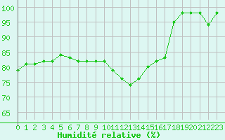 Courbe de l'humidit relative pour Sarzeau (56)