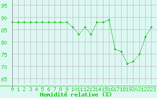 Courbe de l'humidit relative pour La Chapelle-Montreuil (86)