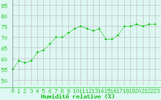 Courbe de l'humidit relative pour Pertuis - Grand Cros (84)