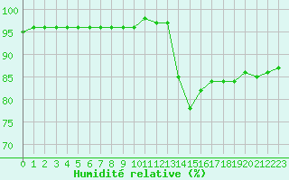 Courbe de l'humidit relative pour Nostang (56)