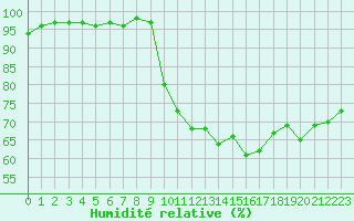 Courbe de l'humidit relative pour Bonnecombe - Les Salces (48)