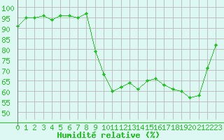 Courbe de l'humidit relative pour Lannion (22)