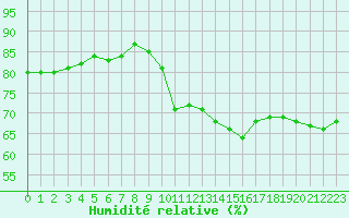 Courbe de l'humidit relative pour Villarzel (Sw)