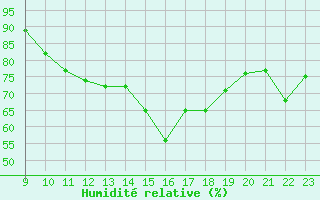 Courbe de l'humidit relative pour Biscarrosse (40)
