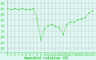 Courbe de l'humidit relative pour Cap de la Hague (50)